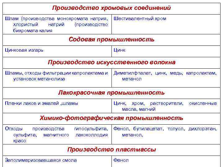 Производство хромовых соединений Шлам (производства монохромата натрия, хлористый натрий (производство бихромата калия Шестивалентный хром