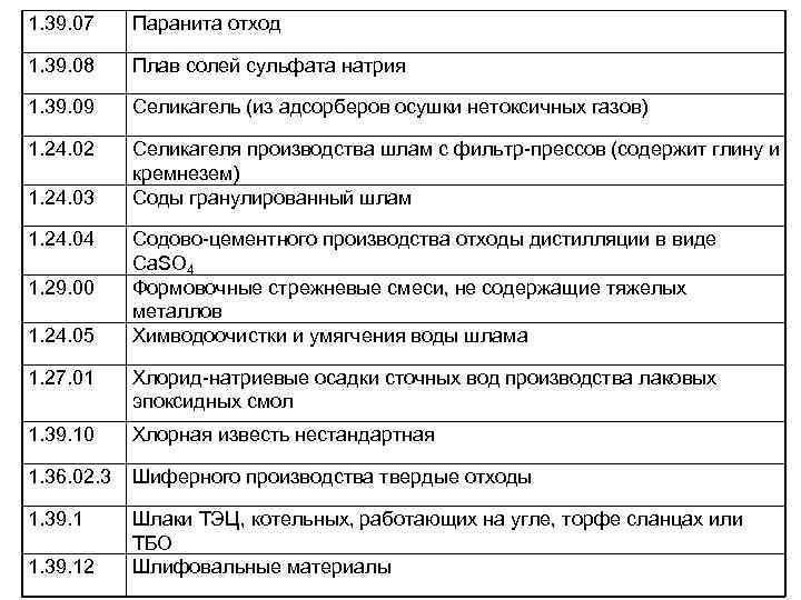 1. 39. 07 Паранита отход 1. 39. 08 Плав солей сульфата натрия 1. 39.