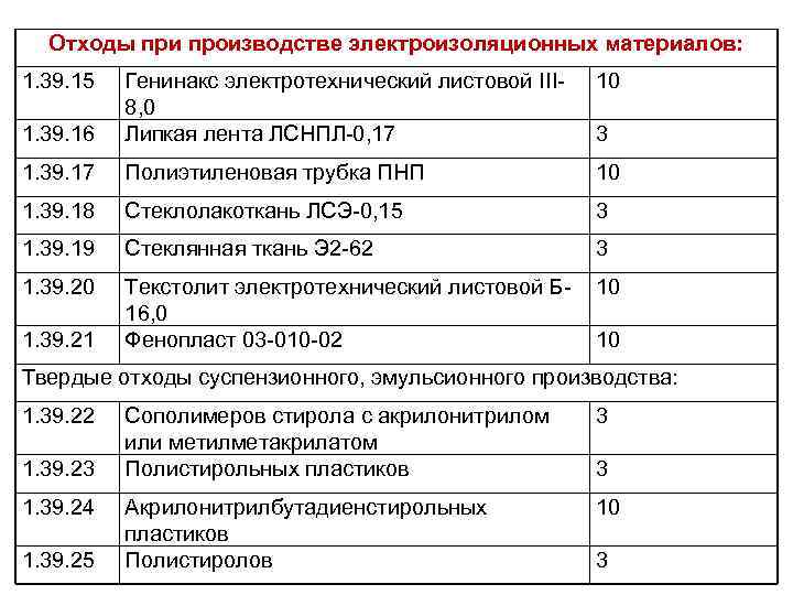 Отходы при производстве электроизоляционных материалов: 1. 39. 15 10 1. 39. 16 Генинакс электротехнический