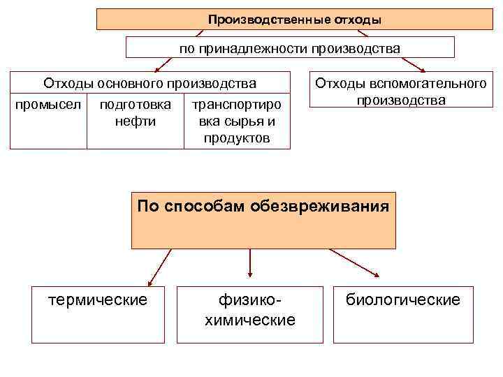 Производственные отходы по принадлежности производства Отходы основного производства промысел подготовка нефти транспортиро вка сырья