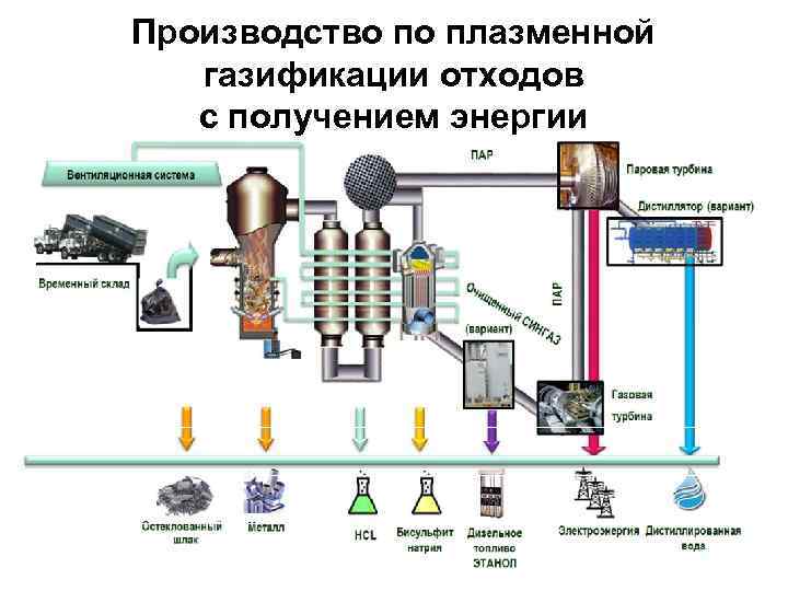 Производство по плазменной газификации отходов с получением энергии 