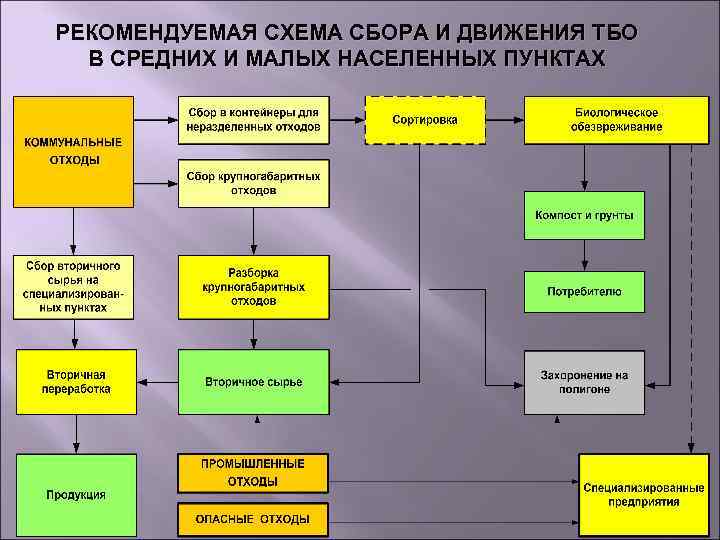 РЕКОМЕНДУЕМАЯ СХЕМА СБОРА И ДВИЖЕНИЯ ТБО В СРЕДНИХ И МАЛЫХ НАСЕЛЕННЫХ ПУНКТАХ 