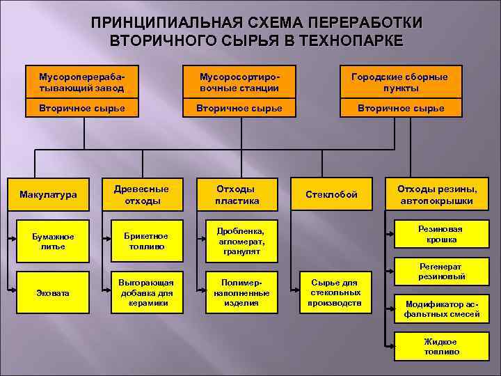 ПРИНЦИПИАЛЬНАЯ СХЕМА ПЕРЕРАБОТКИ ВТОРИЧНОГО СЫРЬЯ В ТЕХНОПАРКЕ Мусороперерабатывающий завод Мусоросортировочные станции Городские сборные пункты