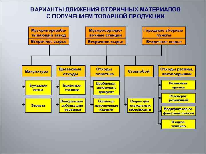 ВАРИАНТЫ ДВИЖЕНИЯ ВТОРИЧНЫХ МАТЕРИАЛОВ С ПОЛУЧЕНИЕМ ТОВАРНОЙ ПРОДУКЦИИ Мусороперерабатывающий завод Мусоросортировочные станции Городские сборные