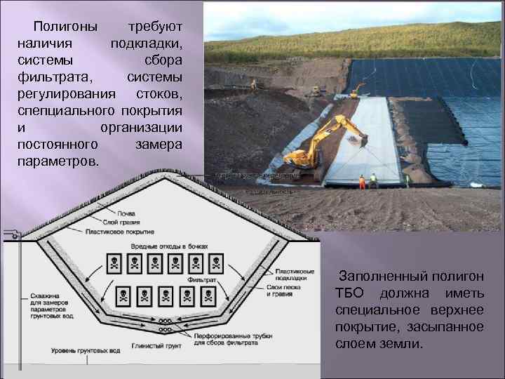Полигоны требуют наличия подкладки, системы сбора фильтрата, системы регулирования стоков, спепциального покрытия и организации