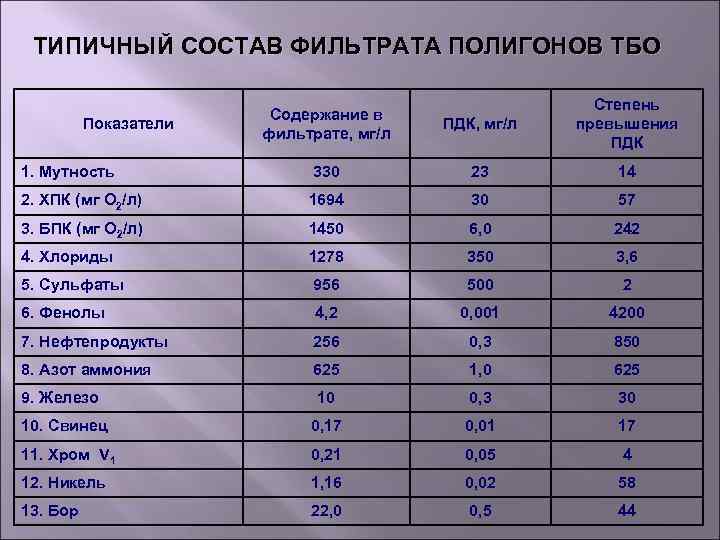 ТИПИЧНЫЙ СОСТАВ ФИЛЬТРАТА ПОЛИГОНОВ ТБО Содержание в фильтрате, мг/л ПДК, мг/л Степень превышения ПДК