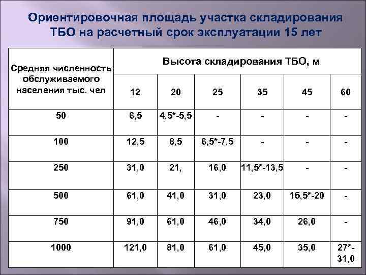 Ориентировочная площадь участка складирования ТБО на расчетный срок эксплуатации 15 лет Высота складирования ТБО,