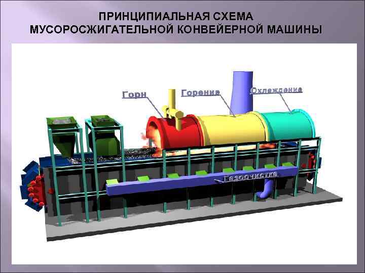 ПРИНЦИПИАЛЬНАЯ СХЕМА МУСОРОСЖИГАТЕЛЬНОЙ КОНВЕЙЕРНОЙ МАШИНЫ 