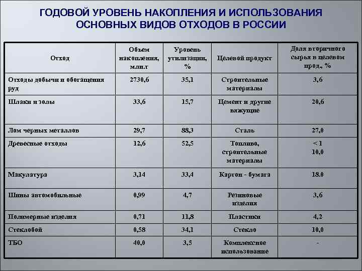 ГОДОВОЙ УРОВЕНЬ НАКОПЛЕНИЯ И ИСПОЛЬЗОВАНИЯ ОСНОВНЫХ ВИДОВ ОТХОДОВ В РОССИИ Доля вторичного сырья в