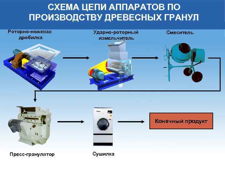 СХЕМА ЦЕПИ АППАРАТОВ ПО ПРОИЗВОДСТВУ ДРЕВЕСНЫХ ГРАНУЛ Роторно-ножевая дробилка Ударно-роторный измельчитель Смеситель Конечный продукт