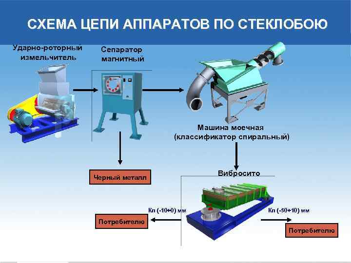 СХЕМА ЦЕПИ АППАРАТОВ ПО СТЕКЛОБОЮ Ударно-роторный измельчитель Сепаратор магнитный Машина моечная (классификатор спиральный) Вибросито