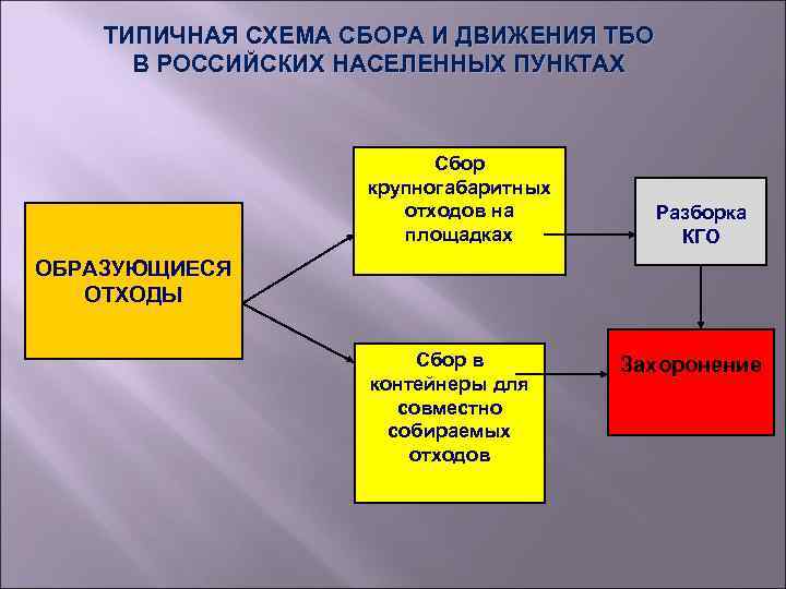 ТИПИЧНАЯ СХЕМА СБОРА И ДВИЖЕНИЯ ТБО В РОССИЙСКИХ НАСЕЛЕННЫХ ПУНКТАХ Сбор крупногабаритных отходов на