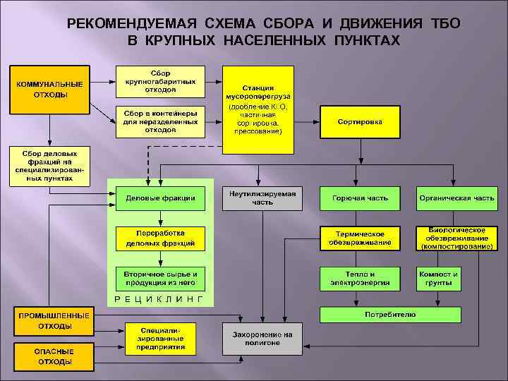РЕКОМЕНДУЕМАЯ СХЕМА СБОРА И ДВИЖЕНИЯ ТБО В КРУПНЫХ НАСЕЛЕННЫХ ПУНКТАХ 