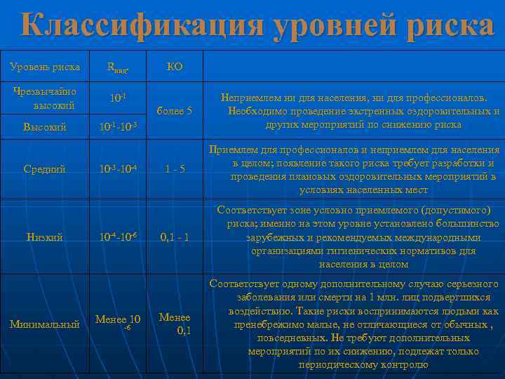 Классификация уровней риска Уровень риска Rинд. Чрезвычайно высокий 10 1 Высокий 10 1 10