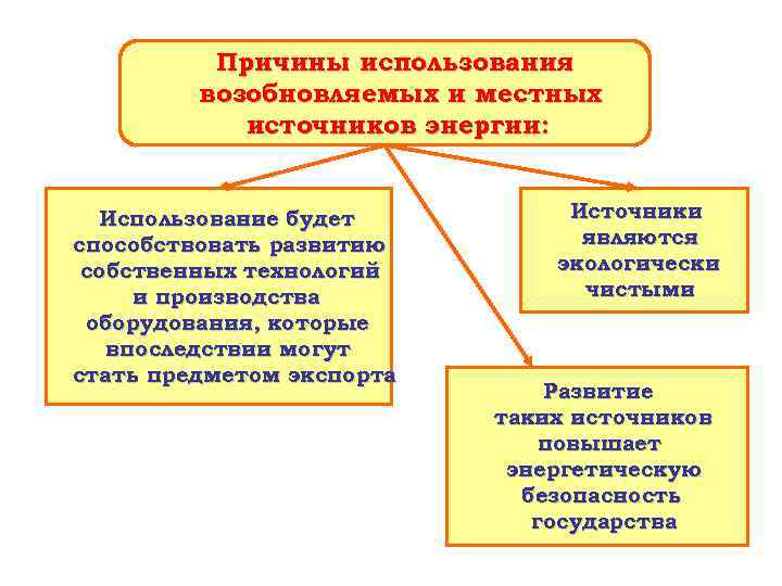 Причины использования возобновляемых и местных источников энергии: Использование будет способствовать развитию собственных технологий и