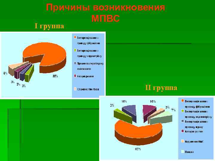 Причины возникновения МПВС І группа ІІ группа 