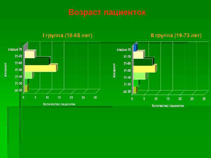 Возраст пациенток І группа (18 -65 лет) ІІ группа (19 -73 лет) 