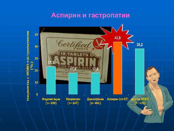Аспирин и гастропатии 
