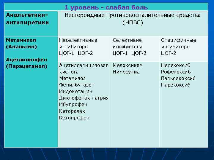1 уровень - слабая боль Анальгетикиантипиретики Нестероидные противовоспалительные средства (НПВС) Метамизол (Анальгин) Ацетаминофен (Парацетамол)