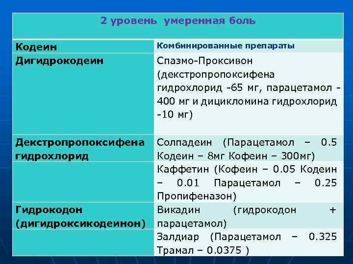 2 уровень умеренная боль Кодеин Дигидрокодеин Комбинированные препараты Спазмо-Проксивон (декстропропоксифена гидрохлорид -65 мг, парацетамол