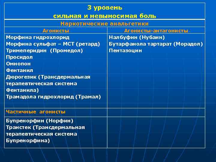 3 уровень сильная и невыносимая боль Наркотические анальгетики Агонисты Морфина гидрохлорид Морфина сульфат –
