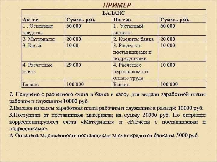 ПРИМЕР Актив 1. Основные средства 2. Материалы 3. Касса Сумма, руб. 50 000 4.