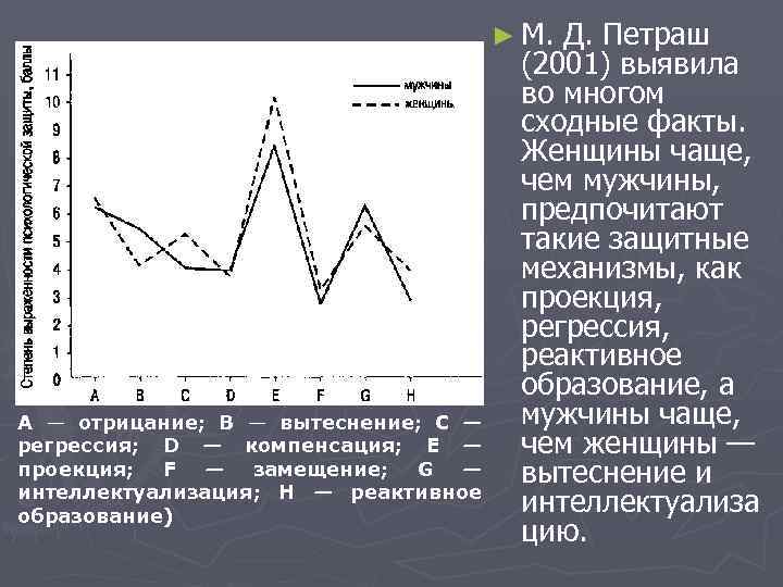 ► М. A — отрицание; B — вытеснение; C — регрессия; D — компенсация;