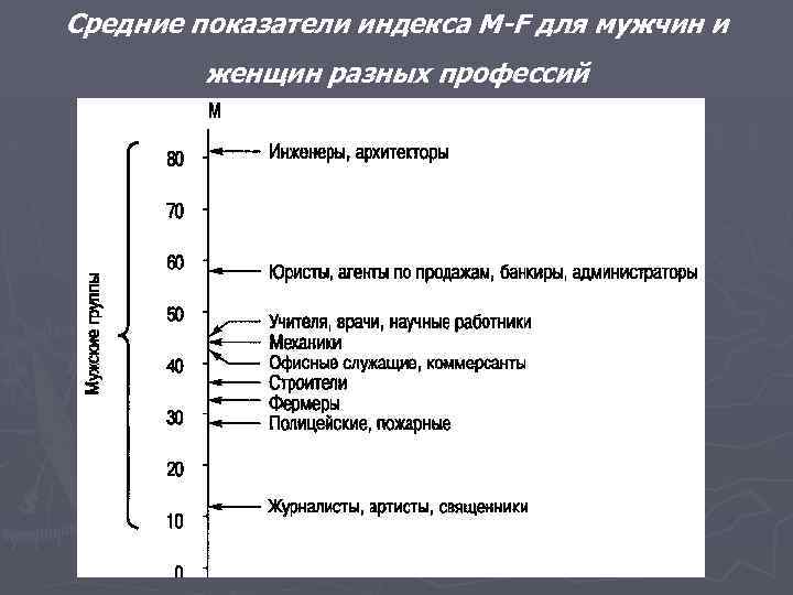 Средние показатели индекса M-F для мужчин и женщин разных профессий 