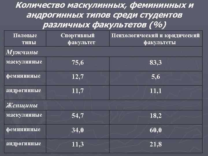 Количество маскулинных, фемининных и андрогинных типов среди студентов различных факультетов (%) Половые типы Спортивный