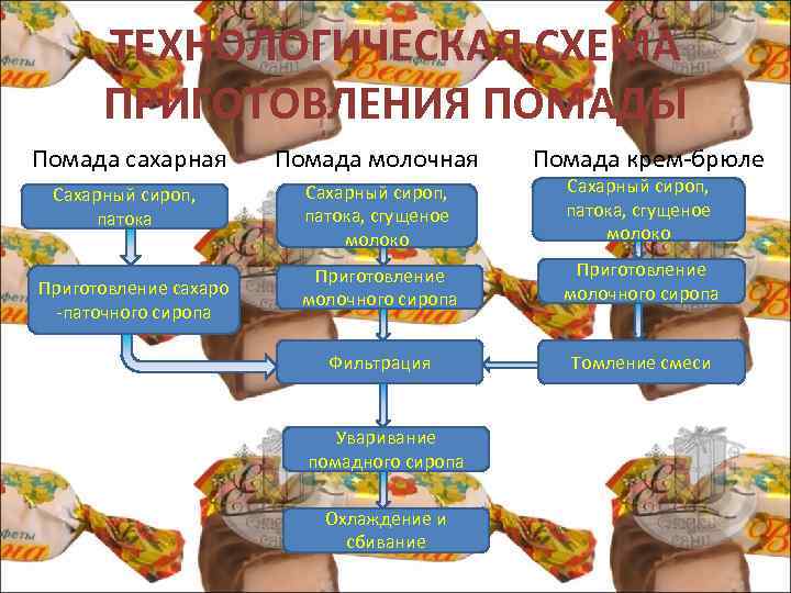 ТЕХНОЛОГИЧЕСКАЯ СХЕМА ПРИГОТОВЛЕНИЯ ПОМАДЫ Помада сахарная Помада молочная Помада крем брюле Сахарный сироп, патока