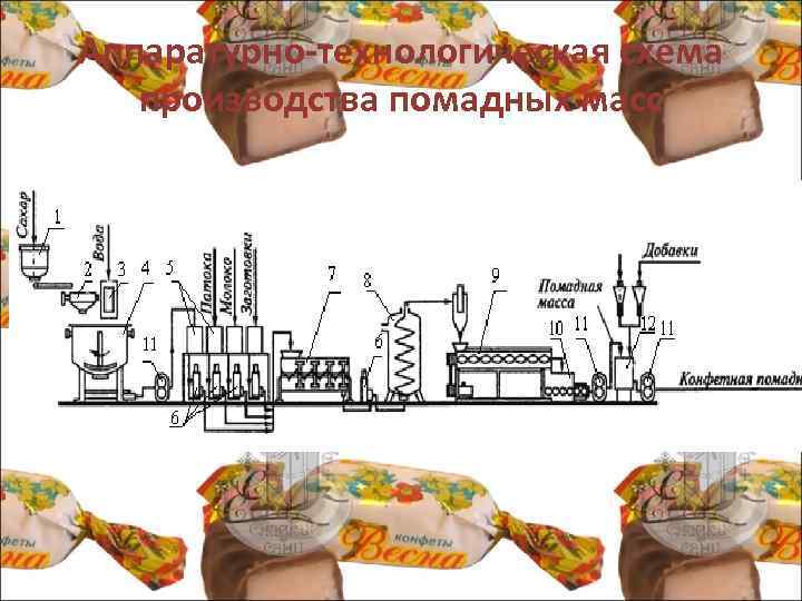 Аппаратурно-технологическая схема производства помадных масс 