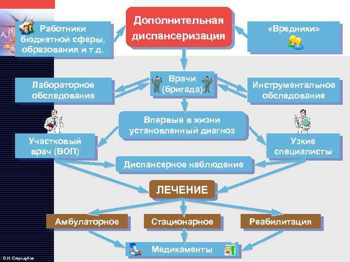 LOGO Работники бюджетной сферы, образования и т. д. Лабораторное обследование Дополнительная диспансеризация Врачи (бригада)