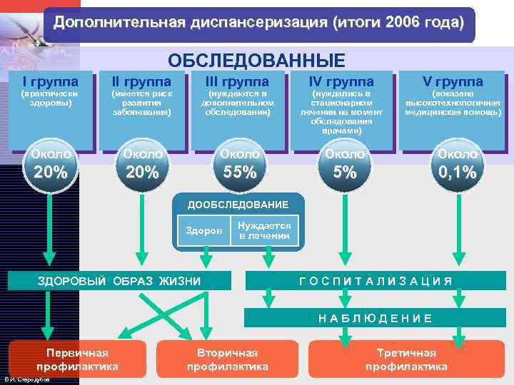 LOGO Дополнительная диспансеризация (итоги 2006 года) ОБСЛЕДОВАННЫЕ I группа III группа IV группа (практически