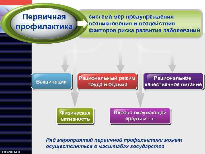 LOGO Первичная профилактика Вакцинация система мер предупреждения возникновения и воздействия факторов риска развития заболеваний