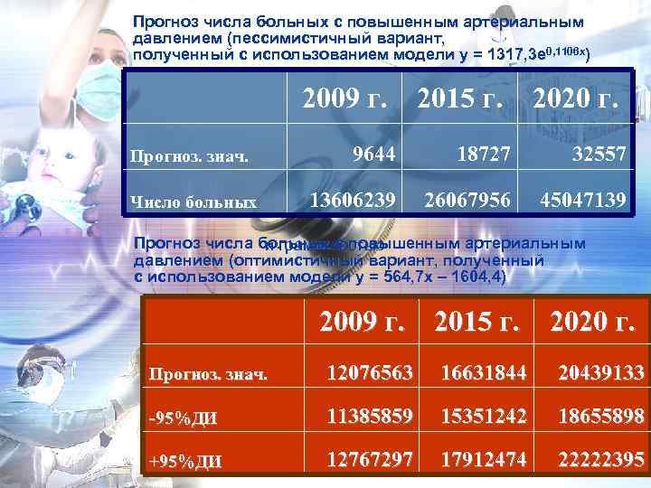 Прогноз числа больных с повышенным артериальным давлением (пессимистичный вариант, полученный с использованием модели y