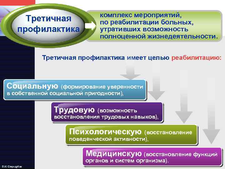 LOGO Третичная профилактика комплекс мероприятий, по реабилитации больных, утративших возможность полноценной жизнедеятельности. Третичная профилактика