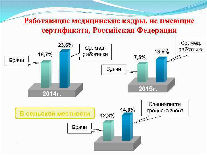 Работающие медицинские кадры, не имеющие сертификата, Российская Федерация 23, 6% Врачи 16, 7% Ср.