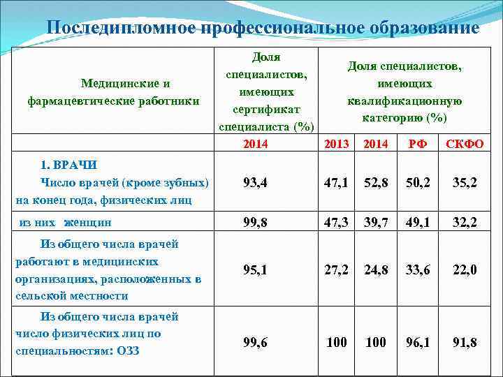 Последипломное профессиональное образование Медицинские и фармацевтические работники Доля специалистов, имеющих квалификационную сертификат категорию (%)