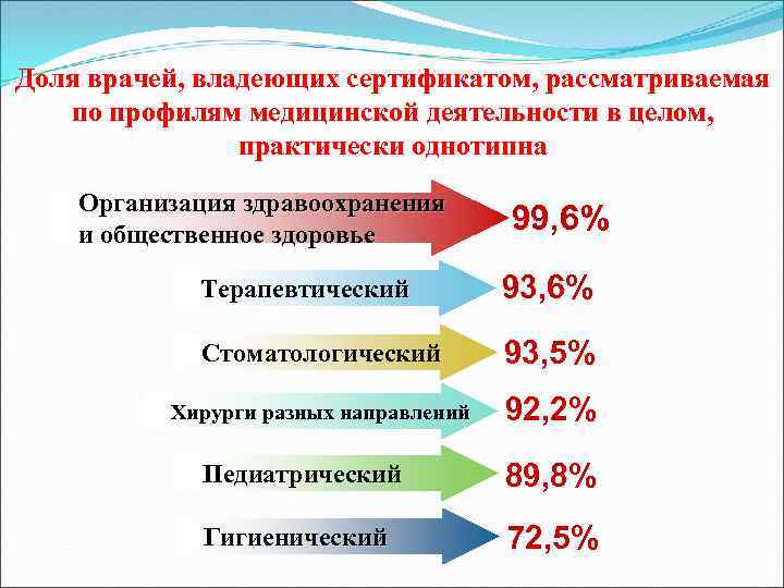 Доля врачей, владеющих сертификатом, рассматриваемая по профилям медицинской деятельности в целом, практически однотипна Организация