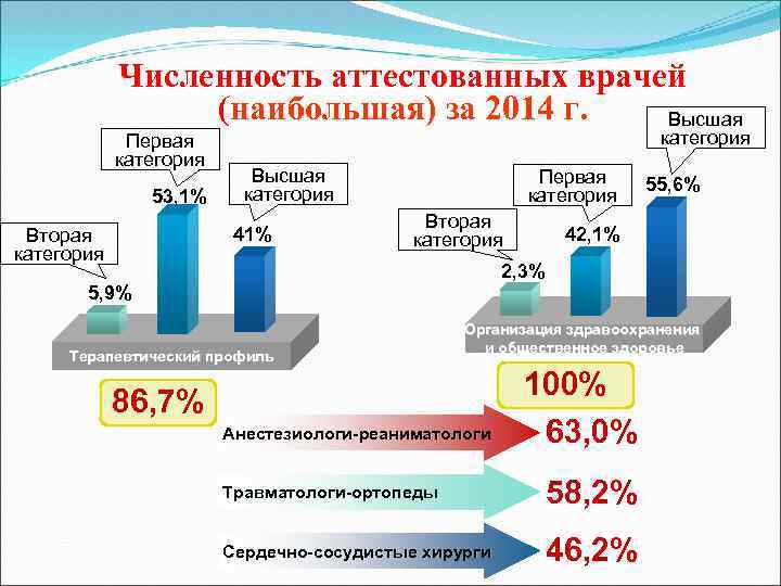 Численность аттестованных врачей (наибольшая) за 2014 г. Высшая Первая категория 53, 1% категория Высшая