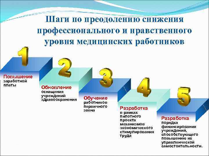 Шаги по преодолению снижения профессионального и нравственного уровня медицинских работников Повышение заработной платы Обновление