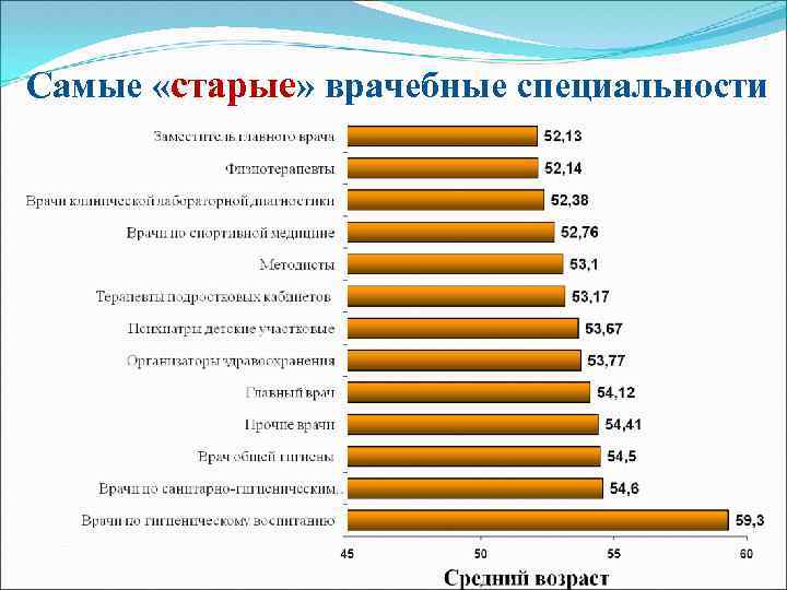 Самые «старые» врачебные специальности 