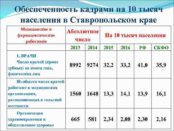 Обеспеченность кадрами на 10 тысяч населения в Ставропольском крае Медицинские и фармацевтические работники Абсолютное