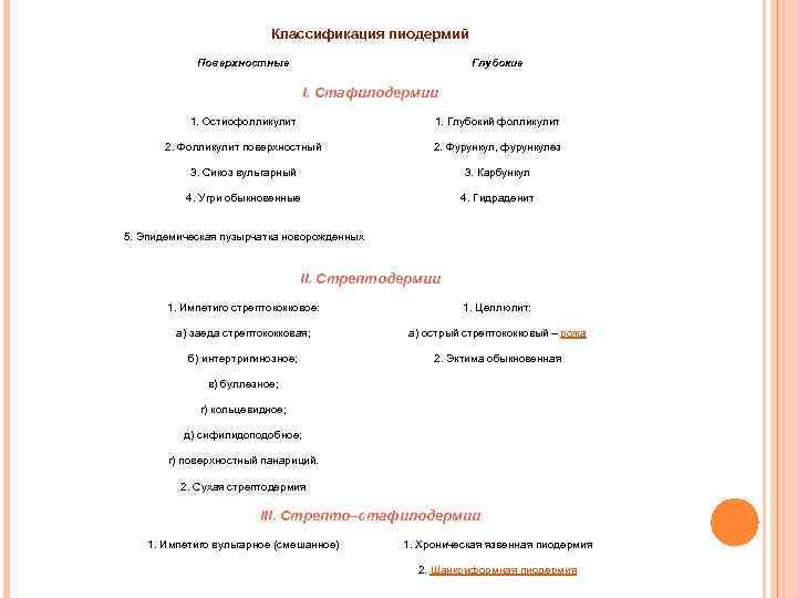 Классификация пиодермий Поверхностные Глубокие I. Стафилодермии 1. Остиофолликулит 1. Глубокий фолликулит 2. Фолликулит поверхностный