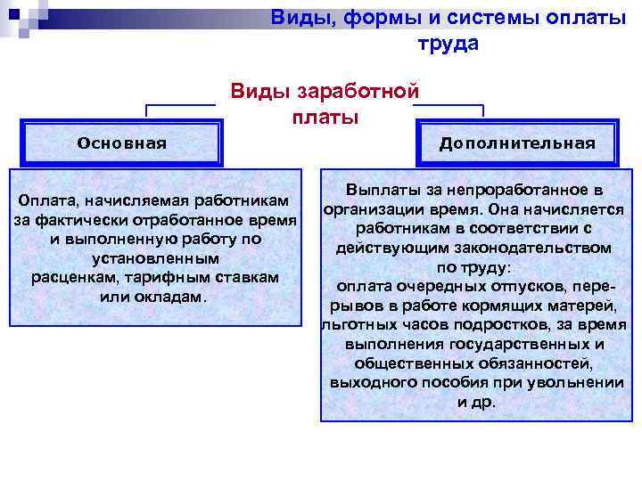 Основные формы и системы заработной платы презентация