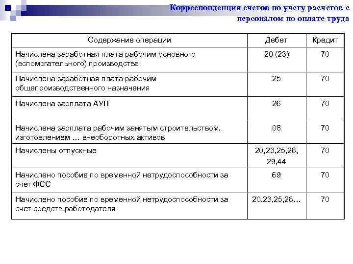 План счетов 70 счет