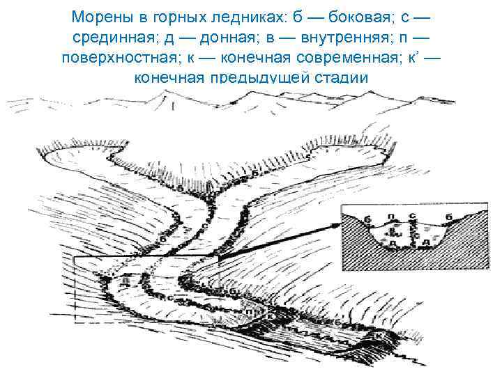 Морены в горных ледниках: б — боковая; с — срединная; д — донная; в