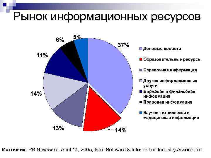 Современный информационный рынок