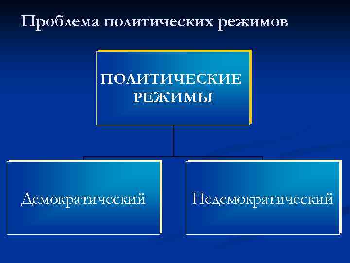Проблема политических режимов ПОЛИТИЧЕСКИЕ РЕЖИМЫ Демократический Недемократический 