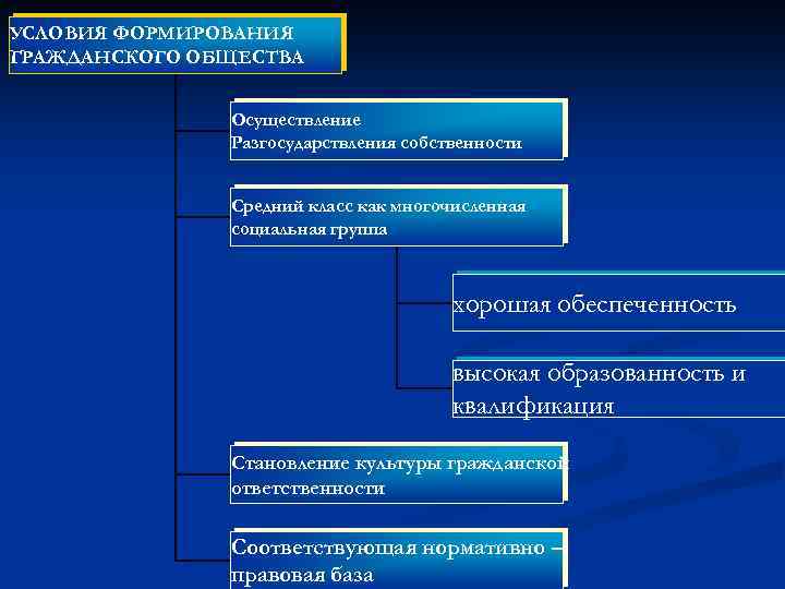 УСЛОВИЯ ФОРМИРОВАНИЯ ГРАЖДАНСКОГО ОБЩЕСТВА Осуществление Разгосударствления собственности Средний класс как многочисленная социальная группа хорошая